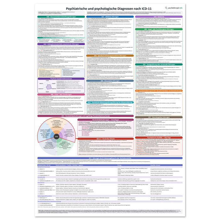 Psychiatrische und psychologische Diagnosen nach ICD-11 — Fachposter A1